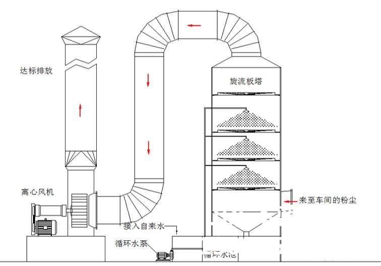 養殖場惡臭廢氣處理